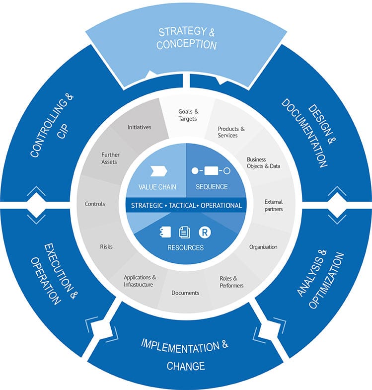 Acquisition Life Cycle Management Process